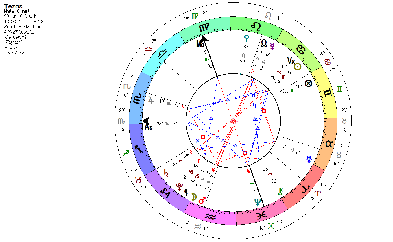 Carta Astrológica de Tezos